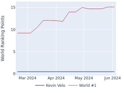 World ranking points over time for Kevin Velo vs the world #1