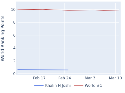 World ranking points over time for Khalin H Joshi vs the world #1