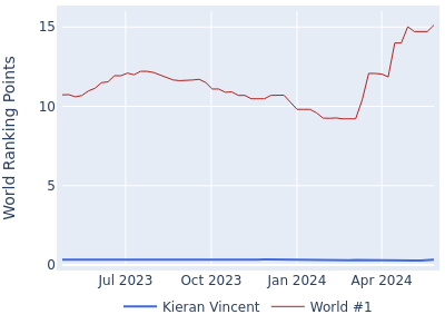 World ranking points over time for Kieran Vincent vs the world #1