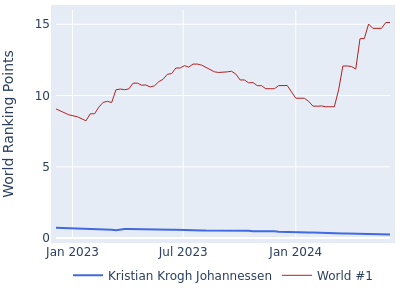 World ranking points over time for Kristian Krogh Johannessen vs the world #1
