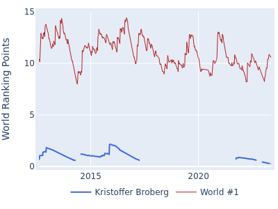 World ranking points over time for Kristoffer Broberg vs the world #1