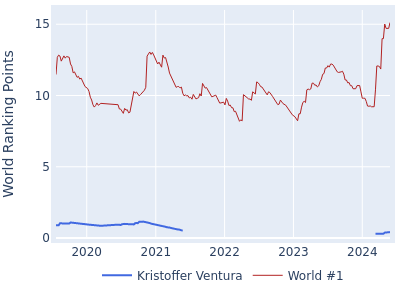 World ranking points over time for Kristoffer Ventura vs the world #1