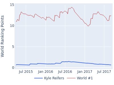 World ranking points over time for Kyle Reifers vs the world #1