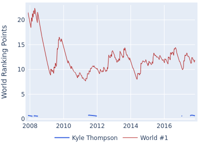 World ranking points over time for Kyle Thompson vs the world #1