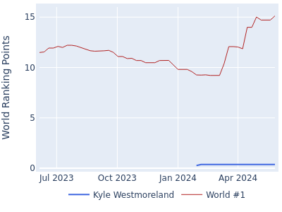 World ranking points over time for Kyle Westmoreland vs the world #1