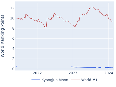 World ranking points over time for Kyongjun Moon vs the world #1