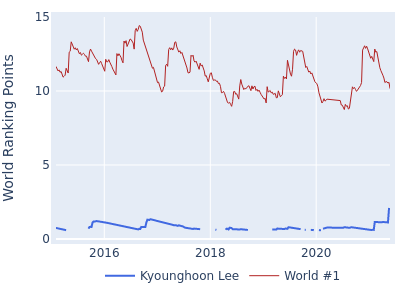 World ranking points over time for Kyounghoon Lee vs the world #1