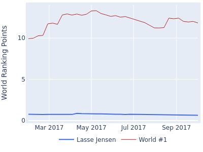 World ranking points over time for Lasse Jensen vs the world #1