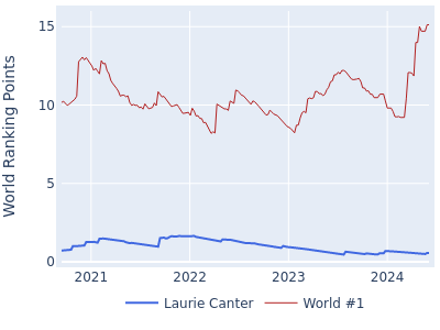 World ranking points over time for Laurie Canter vs the world #1