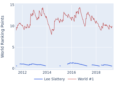 World ranking points over time for Lee Slattery vs the world #1