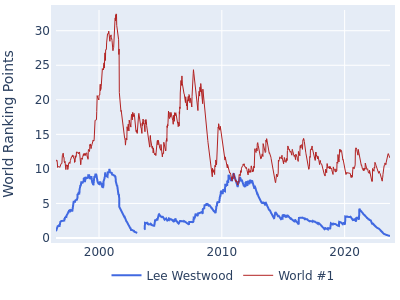 World ranking points over time for Lee Westwood vs the world #1