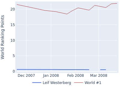 World ranking points over time for Leif Westerberg vs the world #1