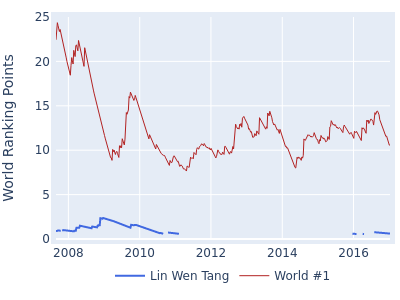 World ranking points over time for Lin Wen Tang vs the world #1