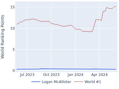 World ranking points over time for Logan McAllister vs the world #1