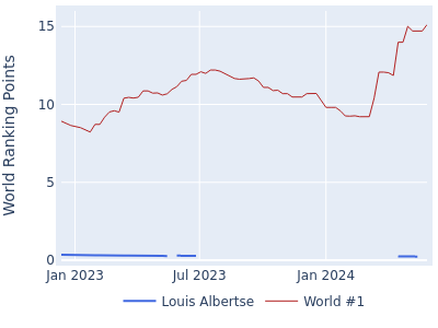 World ranking points over time for Louis Albertse vs the world #1