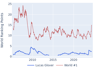 World ranking points over time for Lucas Glover vs the world #1