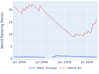 World ranking points over time for Marc Turnesa vs the world #1