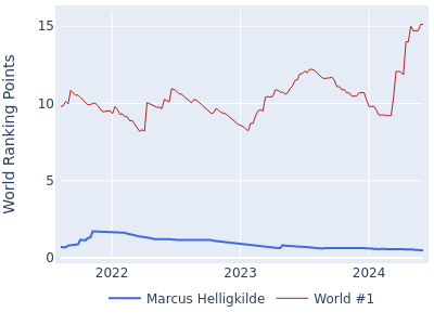 World ranking points over time for Marcus Helligkilde vs the world #1
