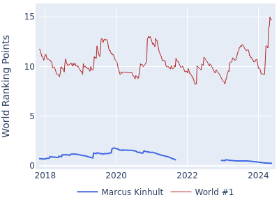 World ranking points over time for Marcus Kinhult vs the world #1
