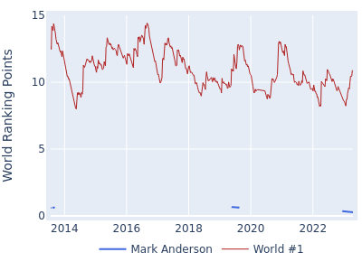 World ranking points over time for Mark Anderson vs the world #1