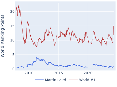 World ranking points over time for Martin Laird vs the world #1