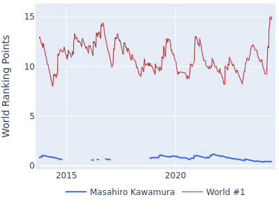 World ranking points over time for Masahiro Kawamura vs the world #1