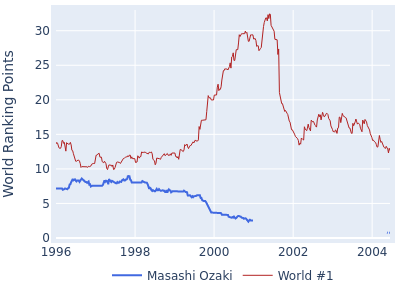 World ranking points over time for Masashi Ozaki vs the world #1