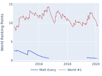 World ranking points over time for Matt Every vs the world #1