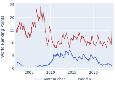 World ranking points over time for Matt Kuchar vs the world #1