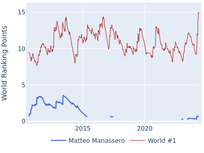 World ranking points over time for Matteo Manassero vs the world #1