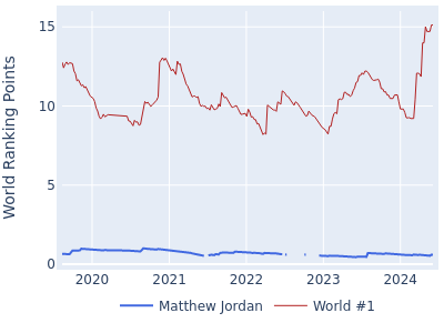 World ranking points over time for Matthew Jordan vs the world #1