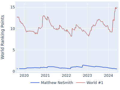 World ranking points over time for Matthew NeSmith vs the world #1