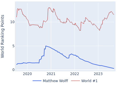 World ranking points over time for Matthew Wolff vs the world #1