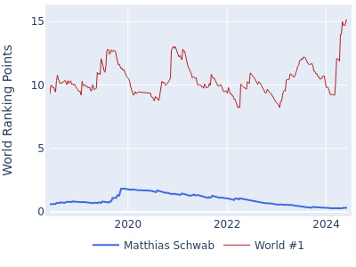 World ranking points over time for Matthias Schwab vs the world #1