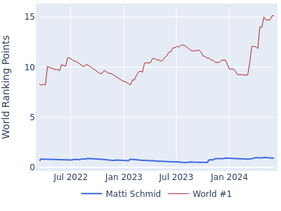 World ranking points over time for Matti Schmid vs the world #1