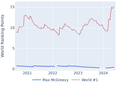 World ranking points over time for Max McGreevy vs the world #1