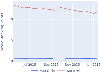 World ranking points over time for Max Orrin vs the world #1