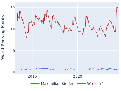 World ranking points over time for Maximilian Kieffer vs the world #1