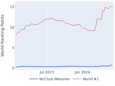 World ranking points over time for McClure Meissner vs the world #1