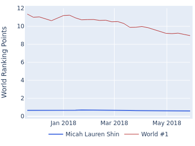 World ranking points over time for Micah Lauren Shin vs the world #1