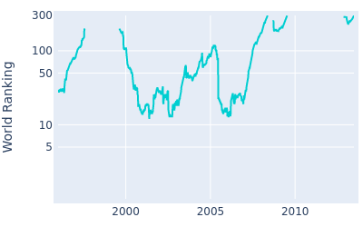 World ranking over time for Michael Campbell