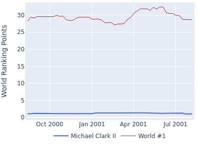 World ranking points over time for Michael Clark II vs the world #1