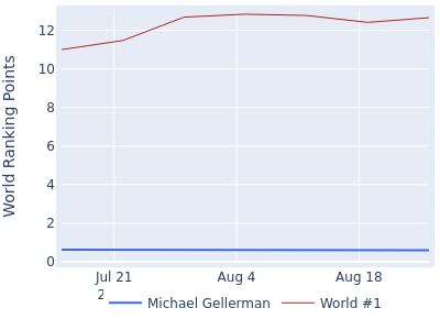 World ranking points over time for Michael Gellerman vs the world #1
