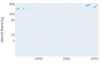World ranking over time for Michael Jonzon