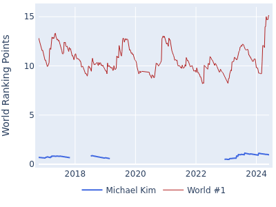 World ranking points over time for Michael Kim vs the world #1