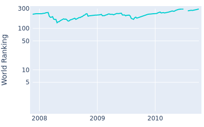 World ranking over time for Michael Letzig