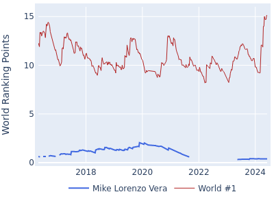 World ranking points over time for Mike Lorenzo Vera vs the world #1