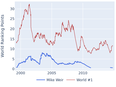 World ranking points over time for Mike Weir vs the world #1