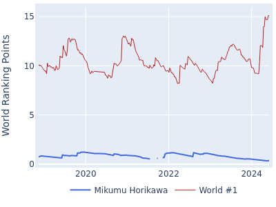 World ranking points over time for Mikumu Horikawa vs the world #1