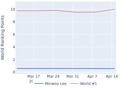 World ranking points over time for Minwoo Lee vs the world #1